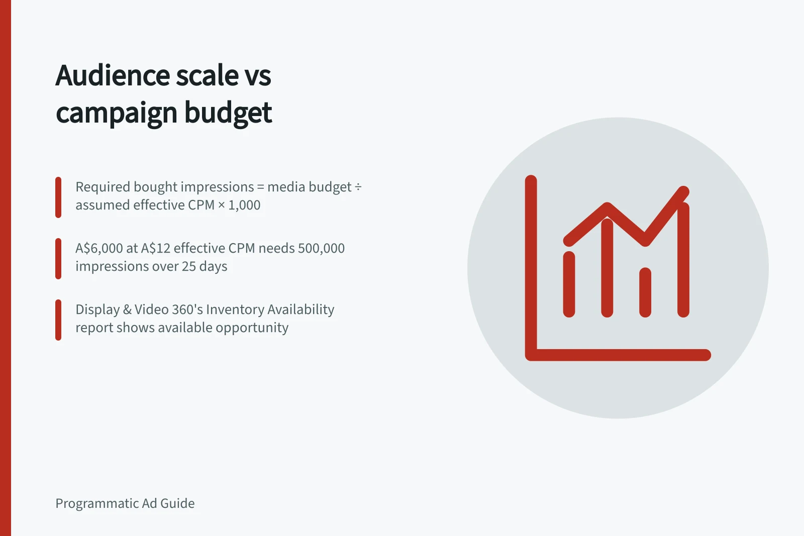 Audience scale vs campaign budget: Required bought impressions = media budget ÷ assumed effective CPM × 1,000; A$6,000 at A$12 effective CPM needs 500,000 impressions over 25 days; Display & Video 360's Inventory Availability report shows available opportunity