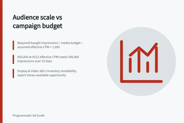 Audience scale vs campaign budget: Required bought impressions = media budget ÷ assumed effective CPM × 1,000; A$6,000 at A$12 effective CPM needs 500,000 impressions over 25 days; Display & Video 360's Inventory Availability report shows available opportunity. Checking audience scale against a campaign budget