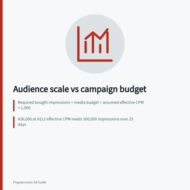 Audience scale vs campaign budget: Required bought impressions = media budget ÷ assumed effective CPM × 1,000; A$6,000 at A$12 effective CPM needs 500,000 impressions over 25 days; Display & Video 360's Inventory Availability report shows available opportunity. Checking audience scale against a campaign budget