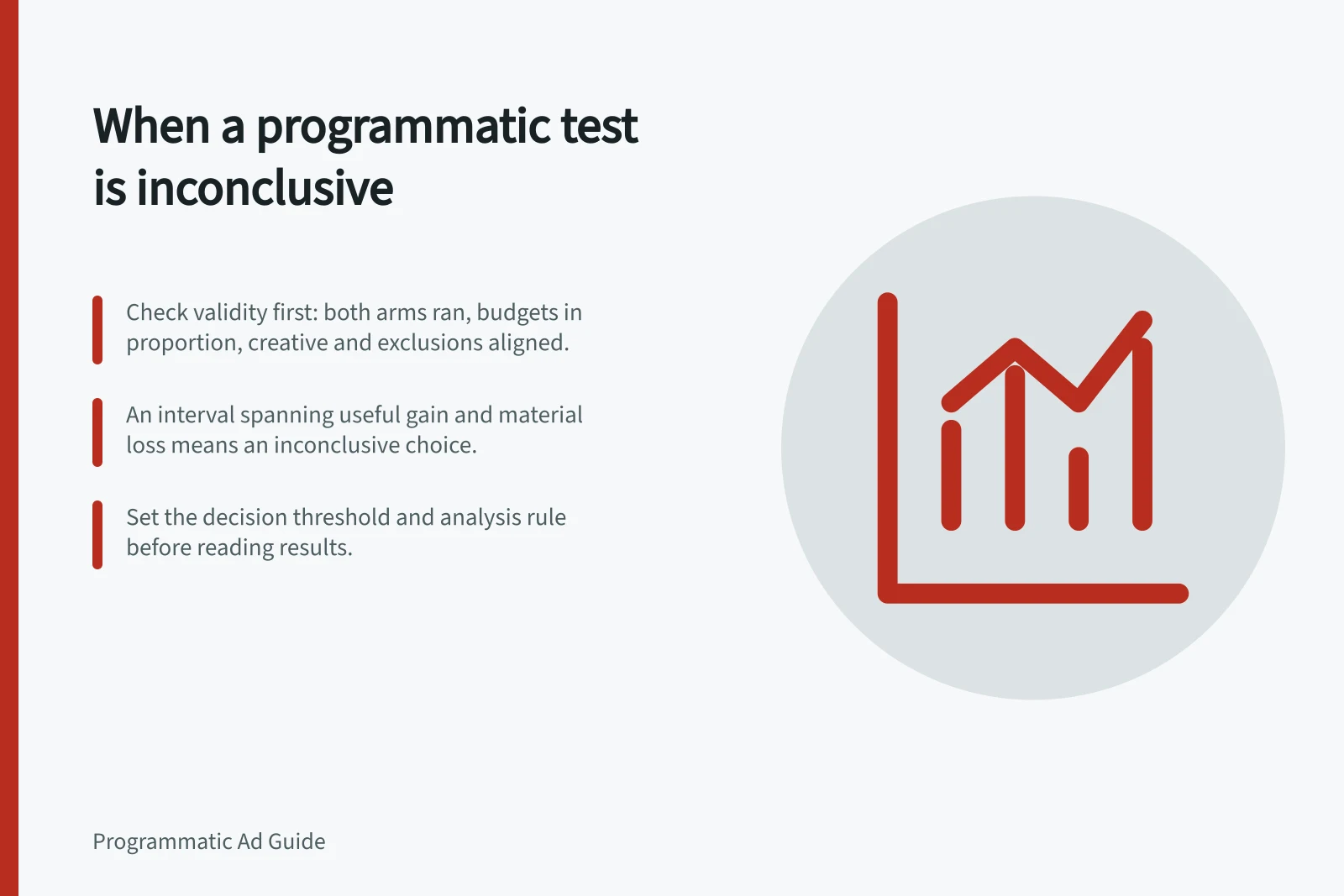 When a programmatic test is inconclusive: Check validity first: both arms ran, budgets in proportion, creative and exclusions aligned.; An interval spanning useful gain and material loss means an inconclusive choice.; Set the decision threshold and analysis rule before reading results.