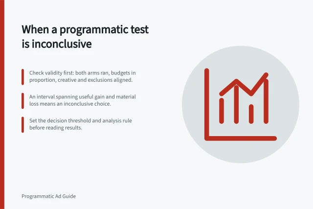 When a programmatic test is inconclusive: Check validity first: both arms ran, budgets in proportion, creative and exclusions aligned.; An interval spanning useful gain and material loss means an inconclusive choice.; Set the decision threshold and analysis rule before reading results. Deciding when a programmatic test is inconclusive