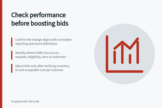 Check performance before boosting bids: Confirm the change aligns with consistent reporting and event definitions; Identify where traffic loss occurs: requests, eligibility, wins or outcomes; Adjust bids only after verifying inventory fit and acceptable cost per outcome. Diagnosing performance changes before raising bids