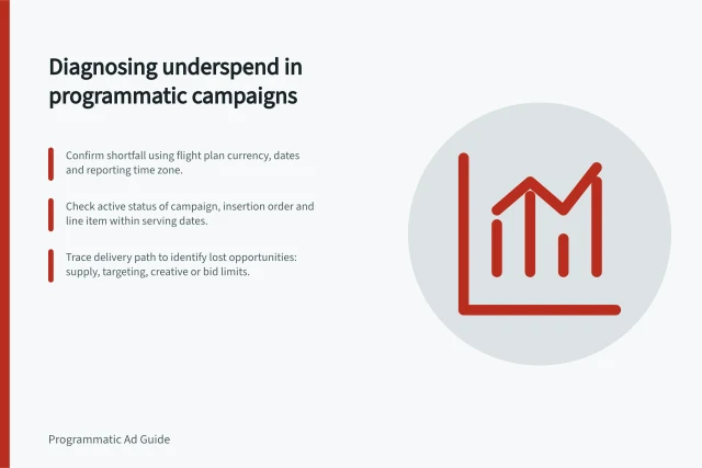 Diagnosing underspend in programmatic campaigns: Confirm shortfall using flight plan currency, dates and reporting time zone.; Check active status of campaign, insertion order and line item within serving dates.; Trace delivery path to identify lost opportunities: supply, targeting, creative or bid limits. Diagnosing underspend in a programmatic campaign