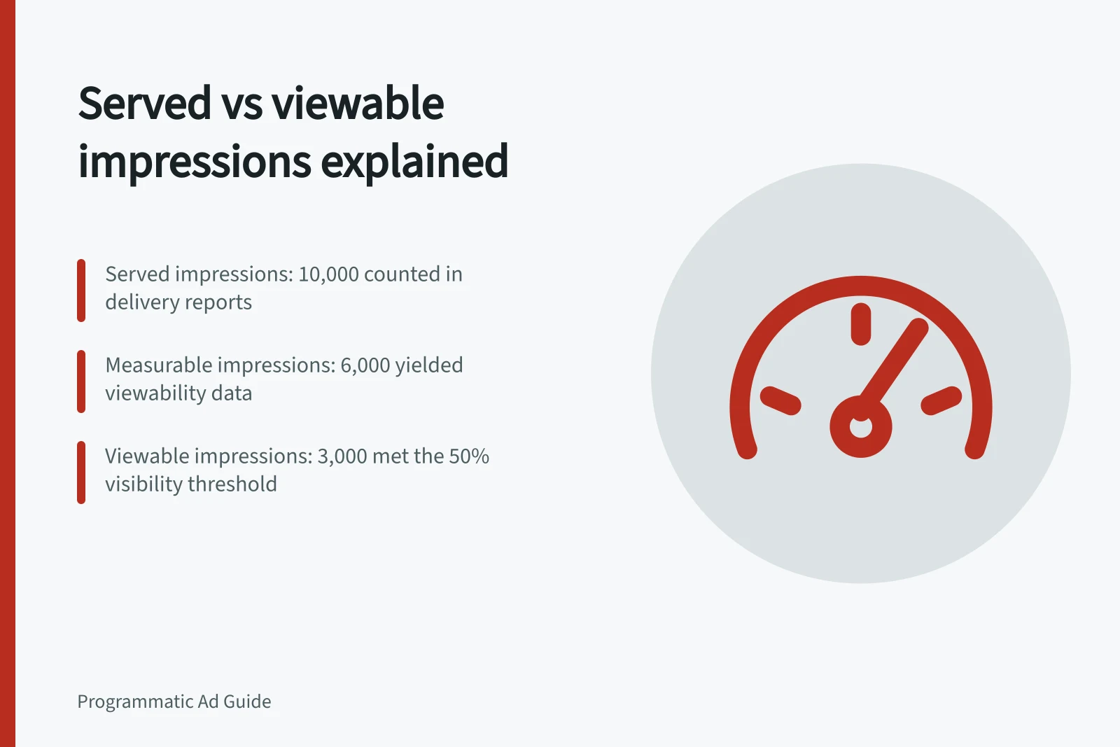 Served vs viewable impressions explained: Served impressions: 10,000 counted in delivery reports; Measurable impressions: 6,000 yielded viewability data; Viewable impressions: 3,000 met the 50% visibility threshold