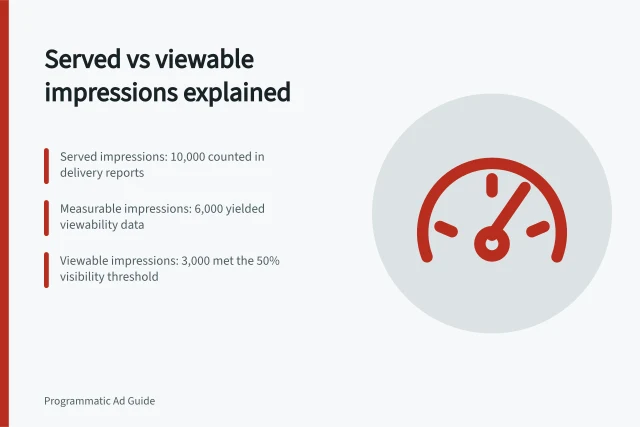 Served vs viewable impressions explained: Served impressions: 10,000 counted in delivery reports; Measurable impressions: 6,000 yielded viewability data; Viewable impressions: 3,000 met the 50% visibility threshold. Distinguishing served, measurable and viewable impressions