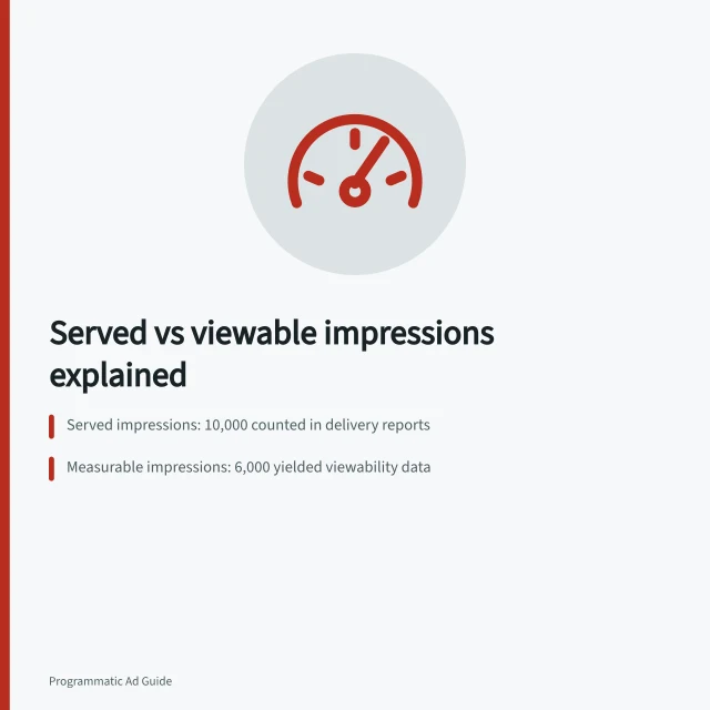 Served vs viewable impressions explained: Served impressions: 10,000 counted in delivery reports; Measurable impressions: 6,000 yielded viewability data; Viewable impressions: 3,000 met the 50% visibility threshold. Distinguishing served, measurable and viewable impressions