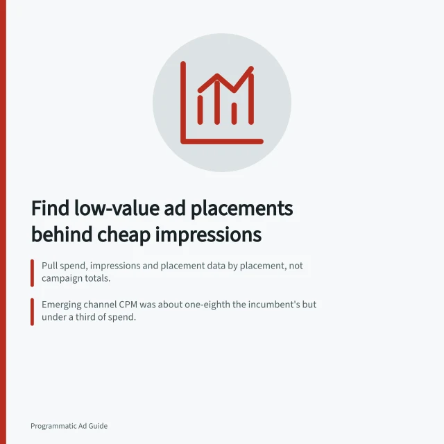 Find low-value ad placements behind cheap impressions: Pull spend, impressions and placement data by placement, not campaign totals.; Emerging channel CPM was about one-eighth the incumbent's but under a third of spend.; Flag formats with too many above-fold banners, sticky units or competing ad slots. Finding low-value placements behind cheap impressions