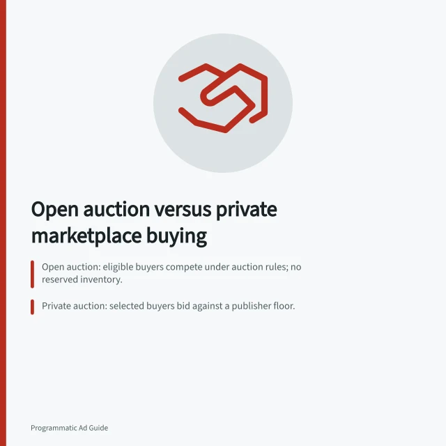 Open auction versus private marketplace buying: Open auction: eligible buyers compete under auction rules; no reserved inventory.; Private auction: selected buyers bid against a publisher floor.; Preferred deal: one advertiser gets first look at specific inventory at a fixed price. Open auction versus private marketplace buying